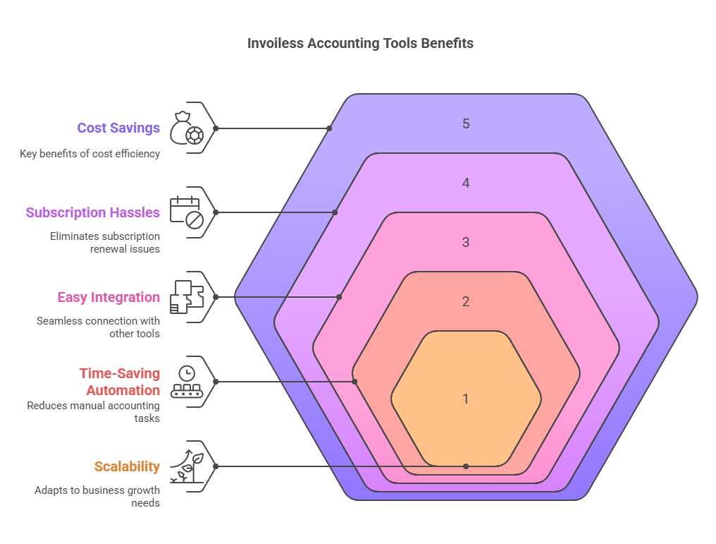 Benefits of the Invoiless Accounting Tools Lifetime Deal