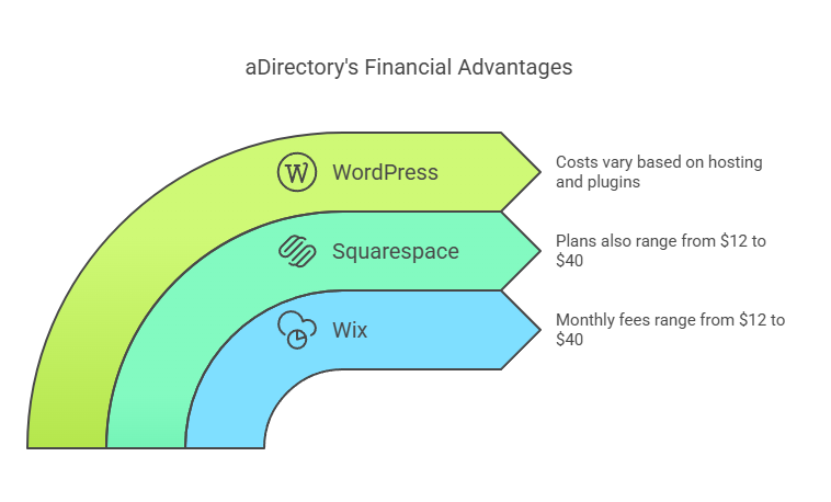 How Does aDirectory Compare to Other Website Builders