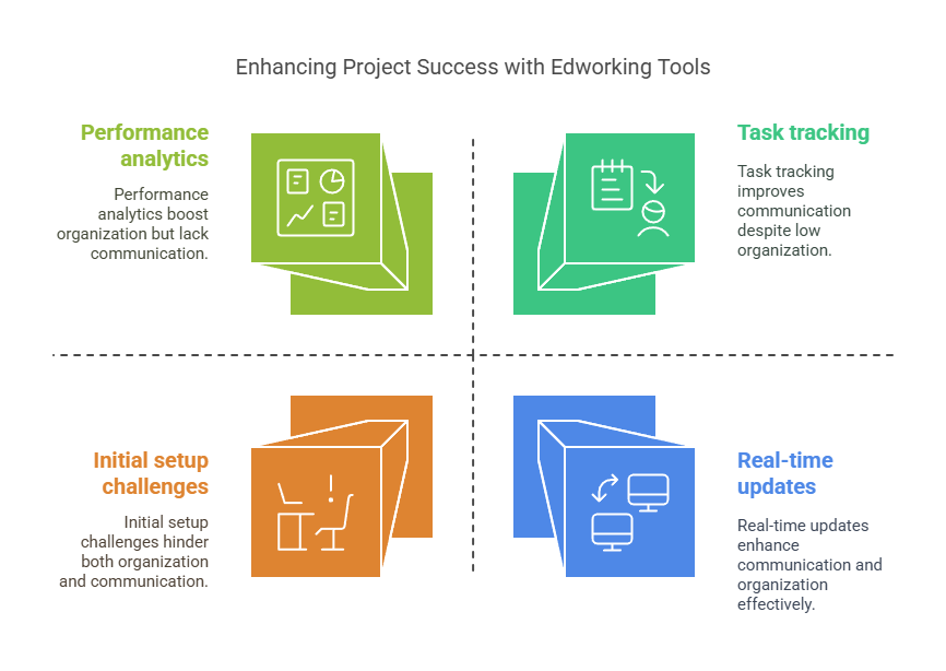 Edworking Helps You Succeed in Project Management