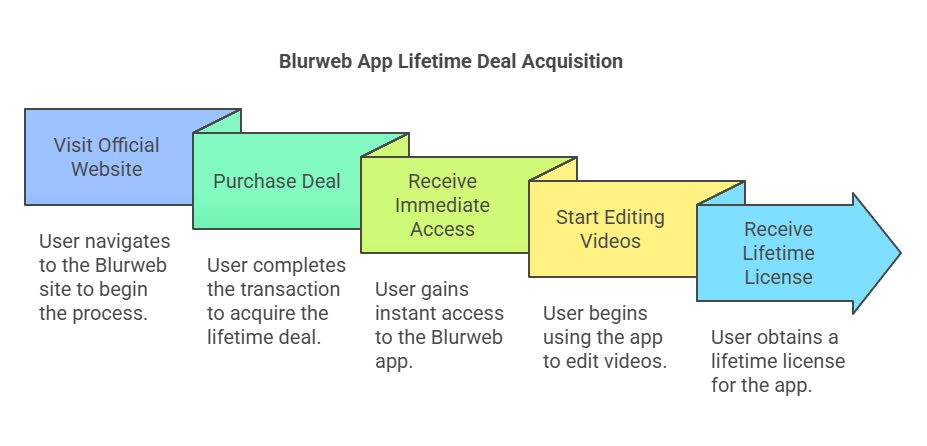 How to Get the Blurweb App Lifetime Deal