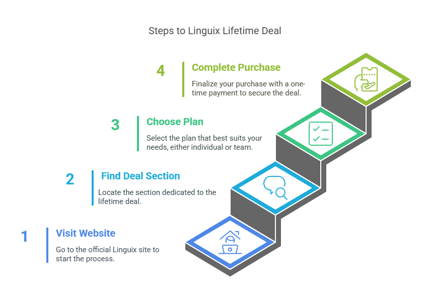 the Linguix Content Marketing Tools Lifetime Deal