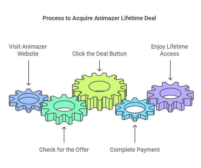 How to Grab the Animazer Lifetime Deal