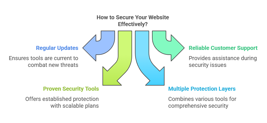 How to Protect Your Website Without Taking Risks