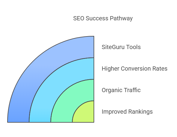 Improved Rankings and Increased Traffic The ultimate goal of SEO is to improve your website’s rankings and drive more traffic to your site. SiteGuru’s tools are specifically designed to help you do just that. By providing detailed audits, keyword tracking, backlink analysis, and competitor insights, SiteGuru helps you optimize your site for better rankings. With improved rankings, your website becomes more visible to users searching for related content. This leads to more organic traffic, which is not only free but also highly targeted. Organic visitors are more likely to engage with your content, leading to higher conversion rates. SiteGuru helps you make the changes needed to increase your rankings and drive more organic traffic to your site.