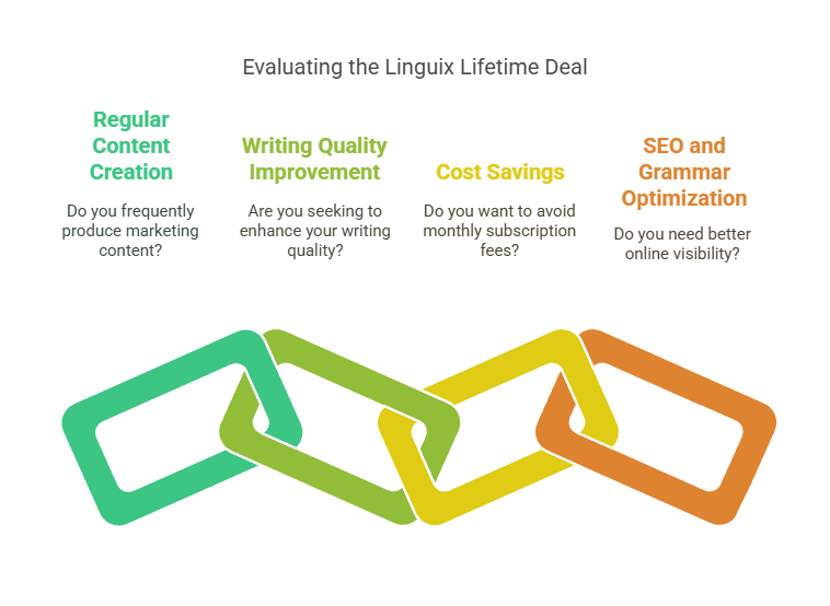 Linguix Content Marketing Tools Lifetime Deal Right for You