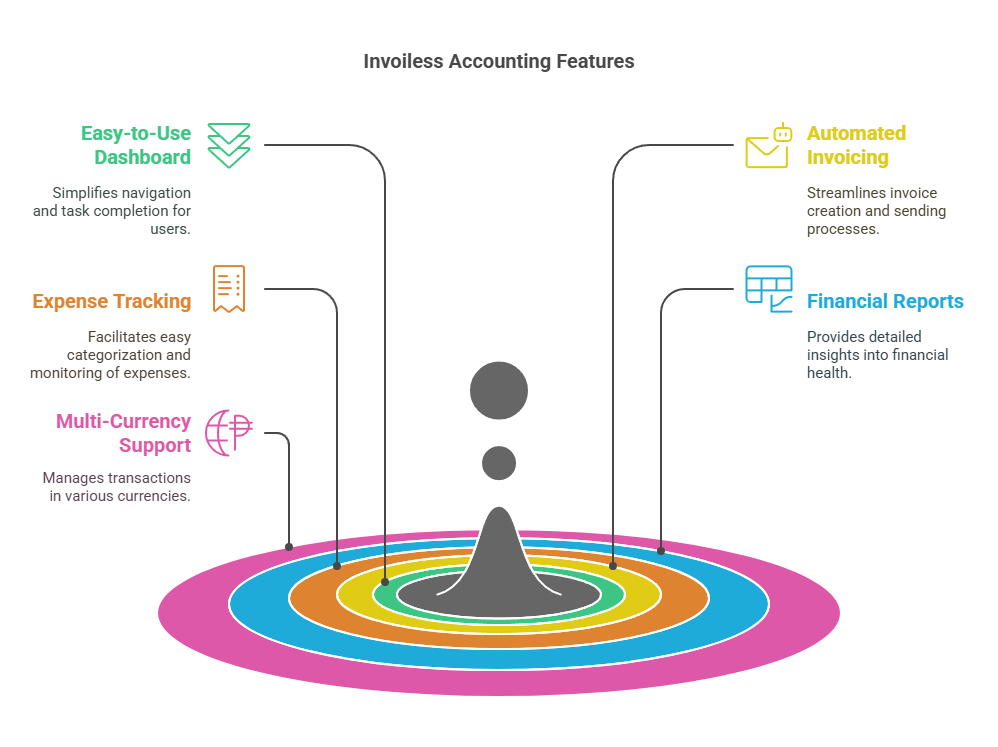 Key Features of Invoiless Accounting Tools