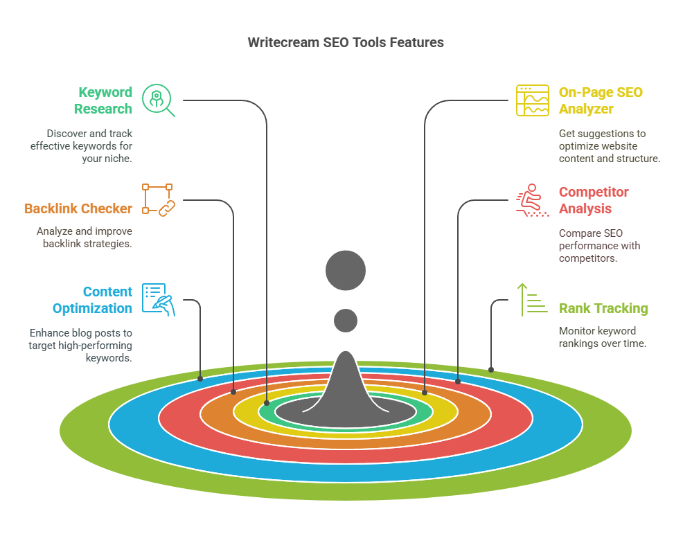 Key Features of Writecream SEO Tools