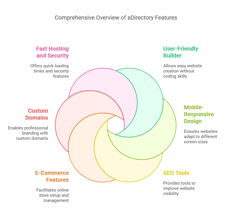 Key Features of aDirectory Web Builders Lifetime Deal