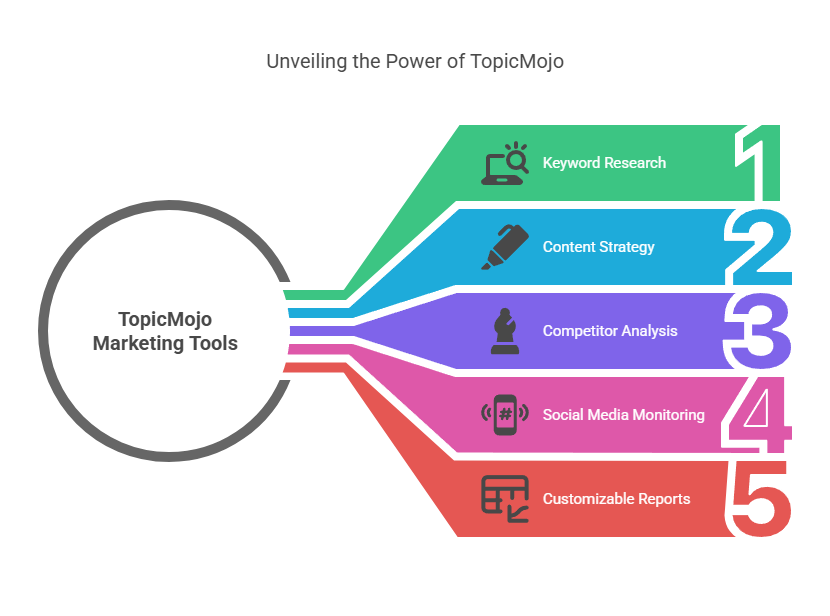 TopicMojo Marketing Tools Lifetime Deal