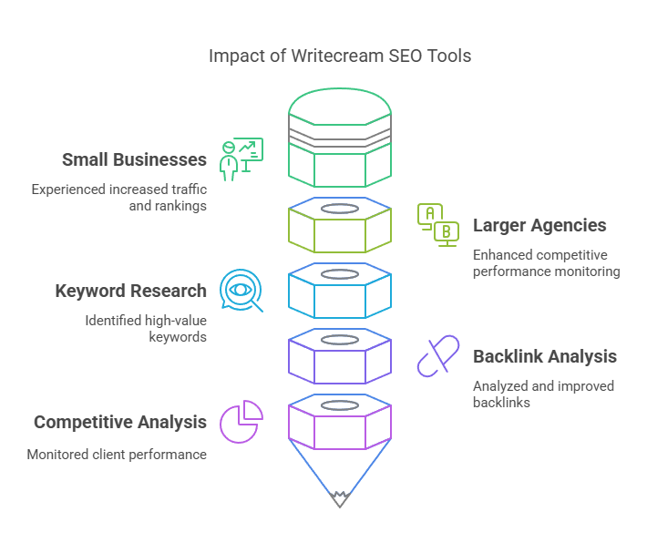 Real-World Success Stories with Writecream SEO Tools 