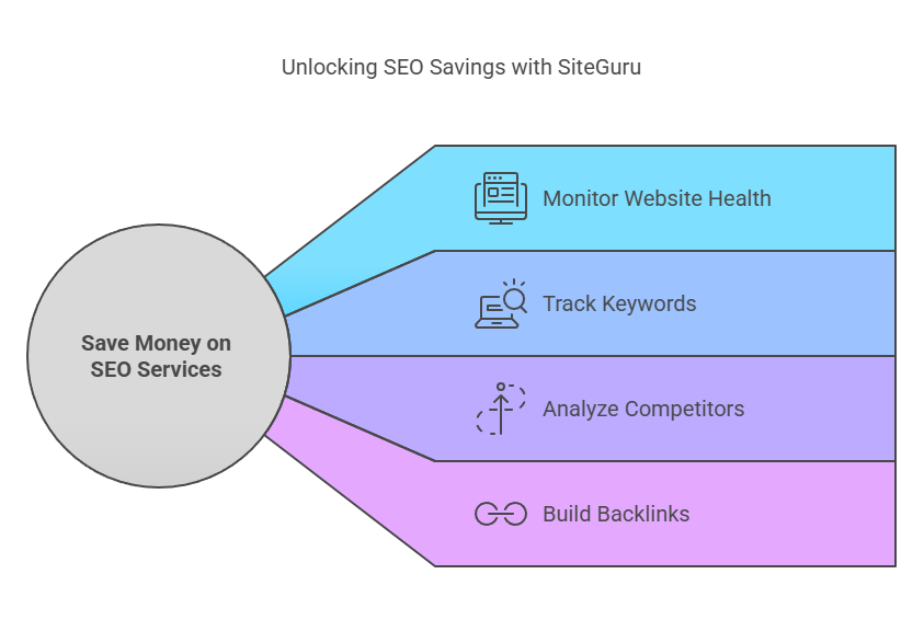 Save Money on SEO Services