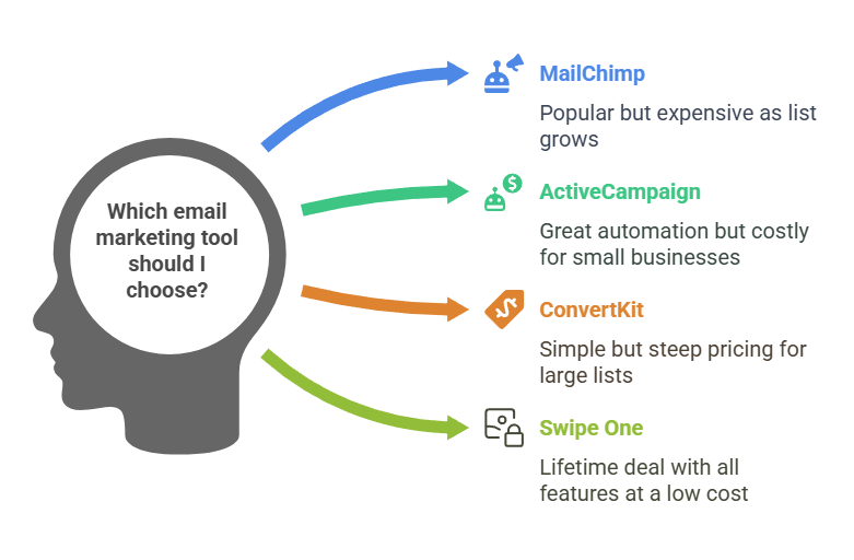 Swipe One vs. Other Email Marketing Tools
