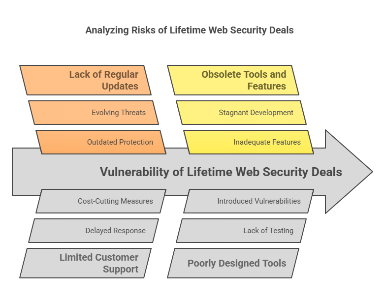 The Hidden Dangers of Lifetime Web Security Deals