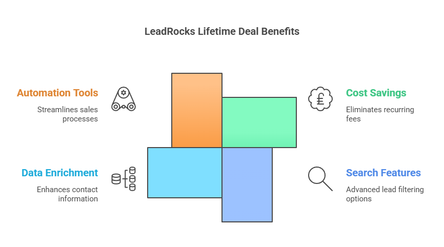 The Key Benefits of the LeadRocks Lifetime Deal