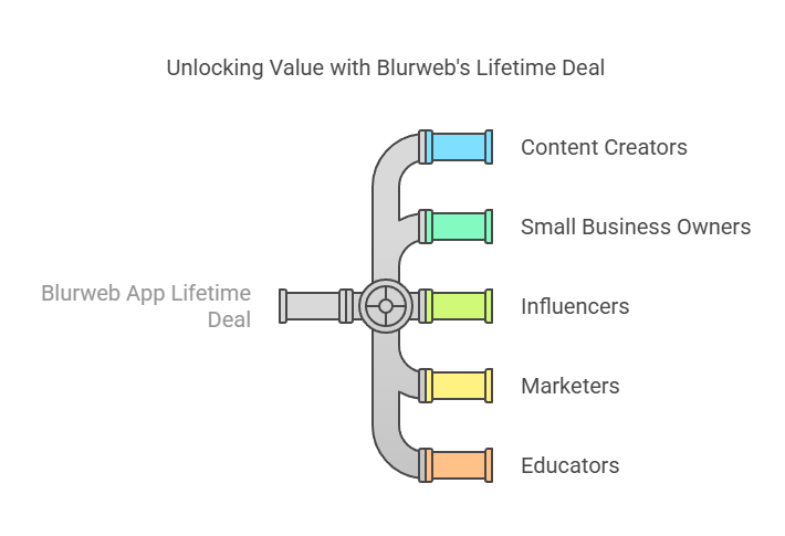 Power of the Blurweb App Lifetime Deal