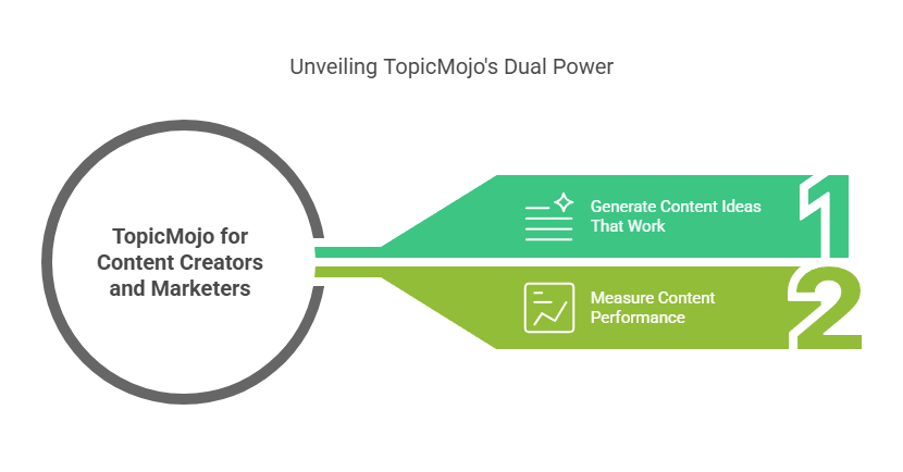 TopicMojo for Content Creators and Marketers