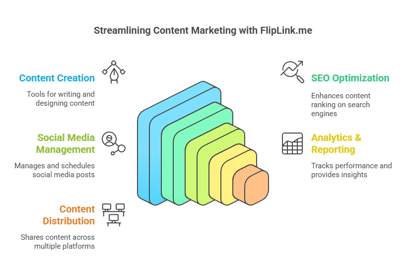 What is FlipLink.me Content Marketing Tools