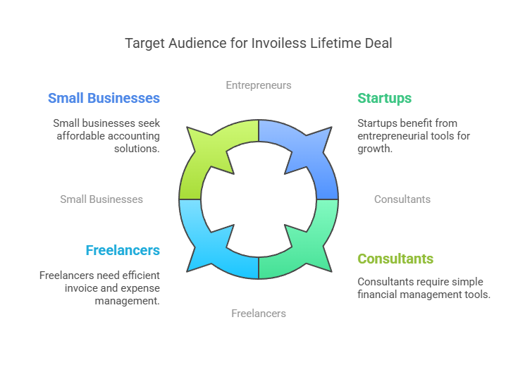 Who Should Consider the Invoiless Lifetime Deal