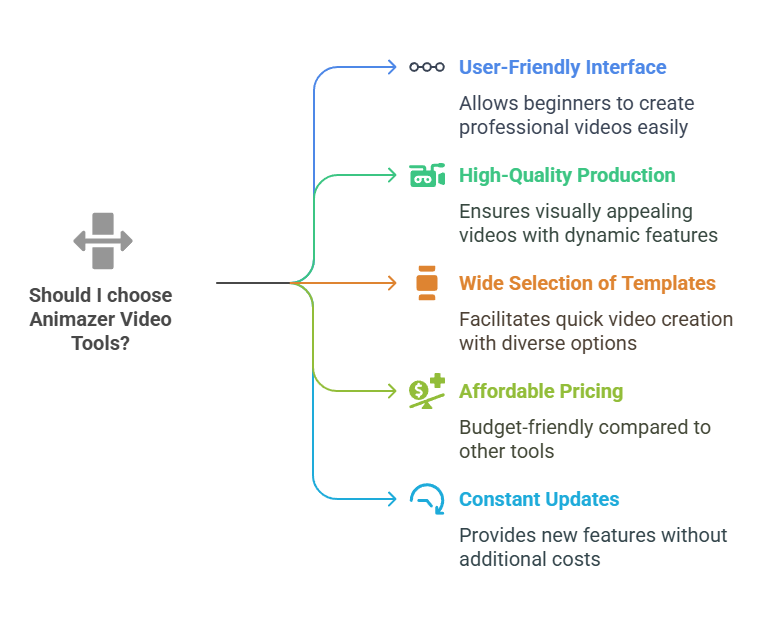 Why Choose Animazer Video Tools
