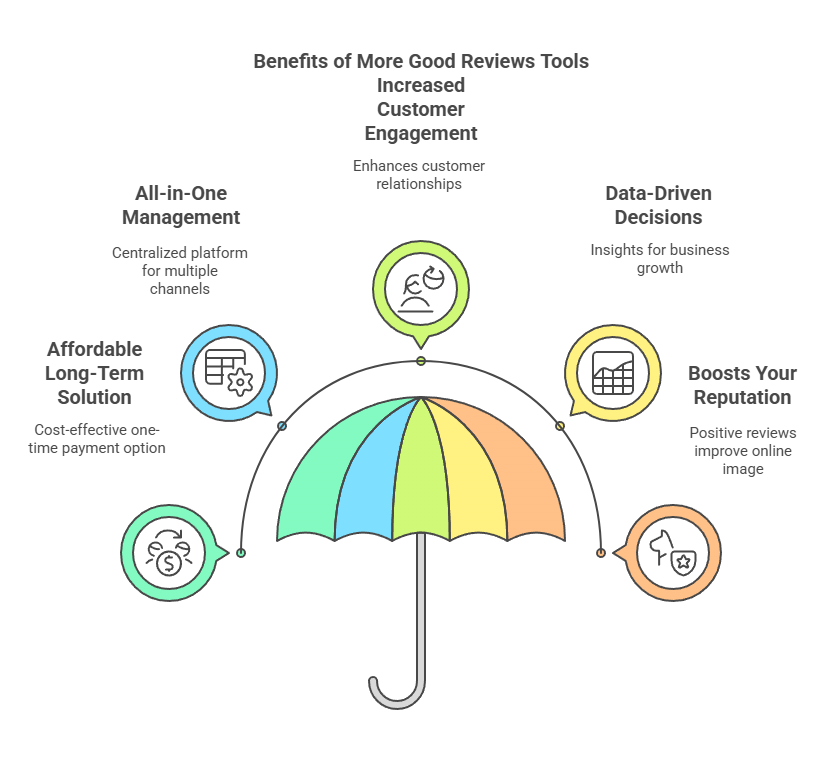 Why Choose More Good Reviews Feedback Management Tools Lifetime Deal