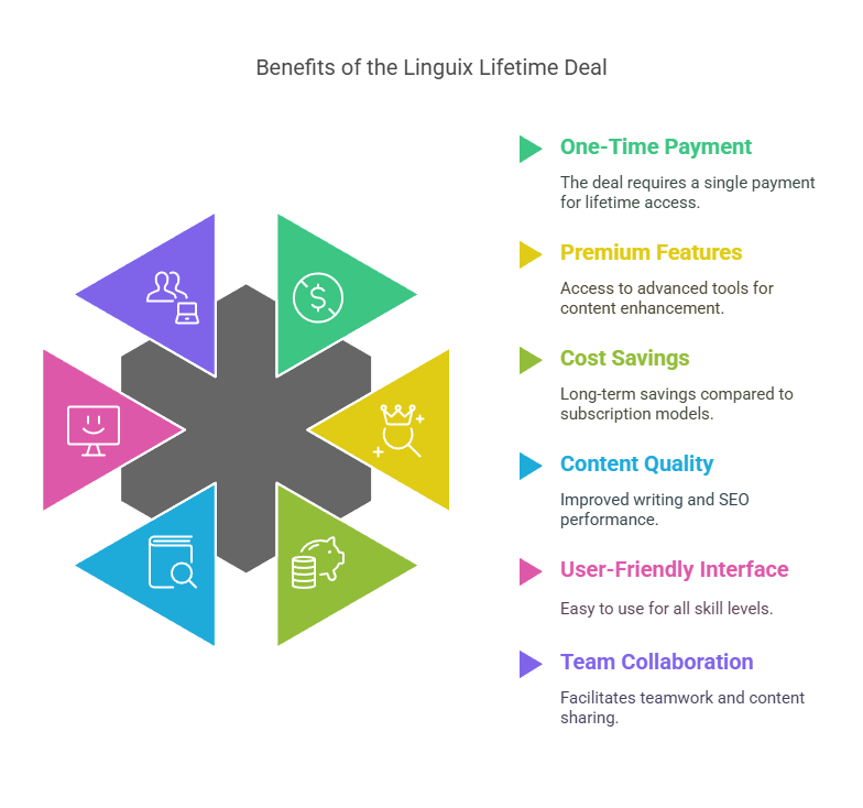  the Linguix Content Tools Lifetime Deal