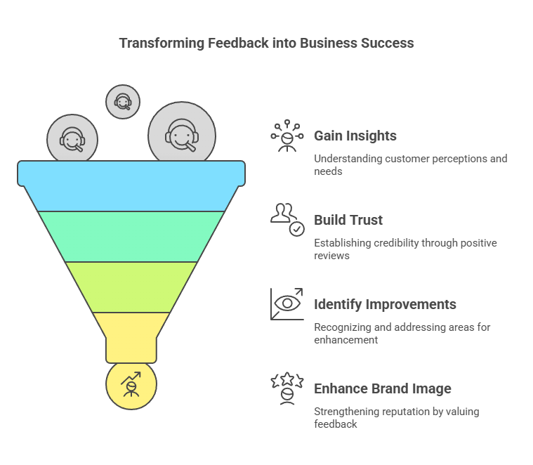 Why Feedback Matters for Your Business Before diving into the specifics of More Good Reviews feedback tools, let’s first understand the importance of customer feedback. Customer Insights: Feedback provides essential insights into how customers perceive your products, services, and overall business. It helps you understand their needs and concerns. Builds Trust: Positive reviews build trust and credibility. A business with strong feedback is more likely to attract new customers and retain existing ones. Identifies Improvement Areas: Negative feedback, though difficult to hear, can reveal areas for improvement. By addressing these concerns, you can enhance customer satisfaction and loyalty. Improves Brand Image: Regularly engaging with feedback shows that your business values customer input, which can lead to a stronger reputation.