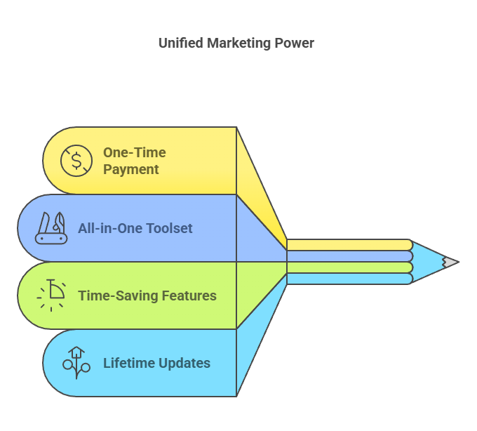 Why FlipLink.me’s Lifetime Deal is a Game-Changer for Content Marketers