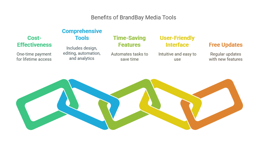 Why Is the BrandBay Media Tools Lifetime Deal Worth It? 1. Cost-Effective Solution The BrandBay Media Tools Lifetime Deal is a highly cost-effective solution. Most media tools charge monthly or yearly fees, which can add up quickly. The BrandBay Media Tools offer a one-time payment that grants you lifetime access to all the tools in the suite. By purchasing the deal, you eliminate the need for repeated payments, saving money over time. For example, many design or video editing tools cost $10-$50 per month. With this lifetime deal, you pay once and get access to all these features without worrying about ongoing costs. 2. Comprehensive Media Tools The BrandBay Media Tools include a wide range of essential tools that make digital marketing much easier. Whether you're designing graphics, editing videos, automating marketing tasks, or tracking performance, these tools provide everything you need to manage your campaigns. Here's a breakdown of the tools: Graphic Design Tools: Create professional graphics for social media, websites, and ads. Video Editing Tools: Edit videos quickly and easily for your campaigns. Marketing Automation: Automate your email campaigns, social media posts, and other marketing activities. Analytics Tools: Track and analyze your campaigns’ performance in real-time. These tools are all user-friendly and efficient, making them suitable for both beginners and advanced users. 3. Time-Saving Features Time is one of the most valuable resources for marketers. With the BrandBay Media Tools, you save precious time by automating tasks and simplifying processes. You can design graphics, edit videos, and manage campaigns much faster than using traditional tools. The automation features allow you to schedule social media posts, set up email campaigns, and manage other marketing tasks with just a few clicks. The tools also come with templates that help you create professional-quality content in no time, reducing the time spent on design and production. By using these tools, you free up more time to focus on strategy and innovation. 4. User-Friendly Interface You don’t need to be a professional to use the BrandBay Media Tools. The platform is designed for simplicity, with an intuitive interface that anyone can understand. Whether you’re familiar with digital tools or not, you can quickly get up to speed and start using the software. Even if your English proficiency is limited, you’ll find the instructions easy to follow. The drag-and-drop features and straightforward navigation ensure that you can create quality content without feeling overwhelmed by complicated software. 5. Free Updates and New Features The BrandBay Media Tools Lifetime Deal ensures that you’ll receive free updates and new features as they are released. Many subscription-based tools charge extra for updates or new versions. However, with this deal, you get the latest features without any additional costs. As technology continues to evolve, the BrandBay Media Tools will adapt. You won’t need to worry about your tools becoming outdated, as the team will consistently update and improve them. You’ll always have access to the newest features that will keep you ahead of the competition.
