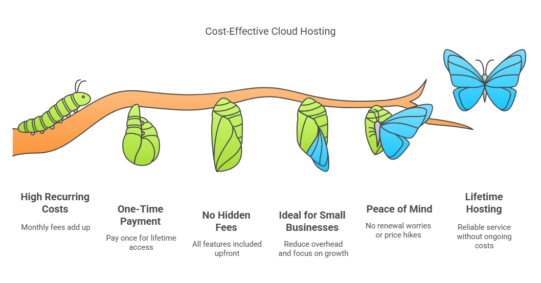 Why You Should Choose MyMemo Cloud Hosting Lifetime Deal