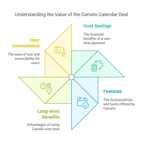 Why the Camelo Calendar Lifetime Deal is Worth It