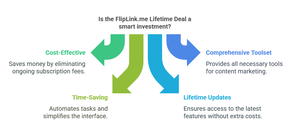 Why the FlipLink.me Lifetime Deal is a Smart Investment