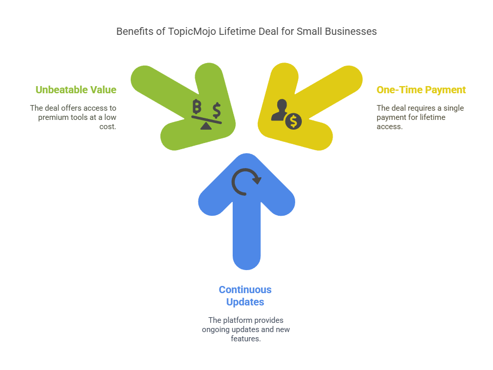 TopicMojo Lifetime Deal is a Game-Changer for Small Businesses