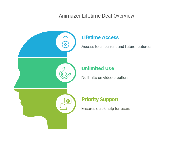 The Animazer Video Tools Lifetime Deal