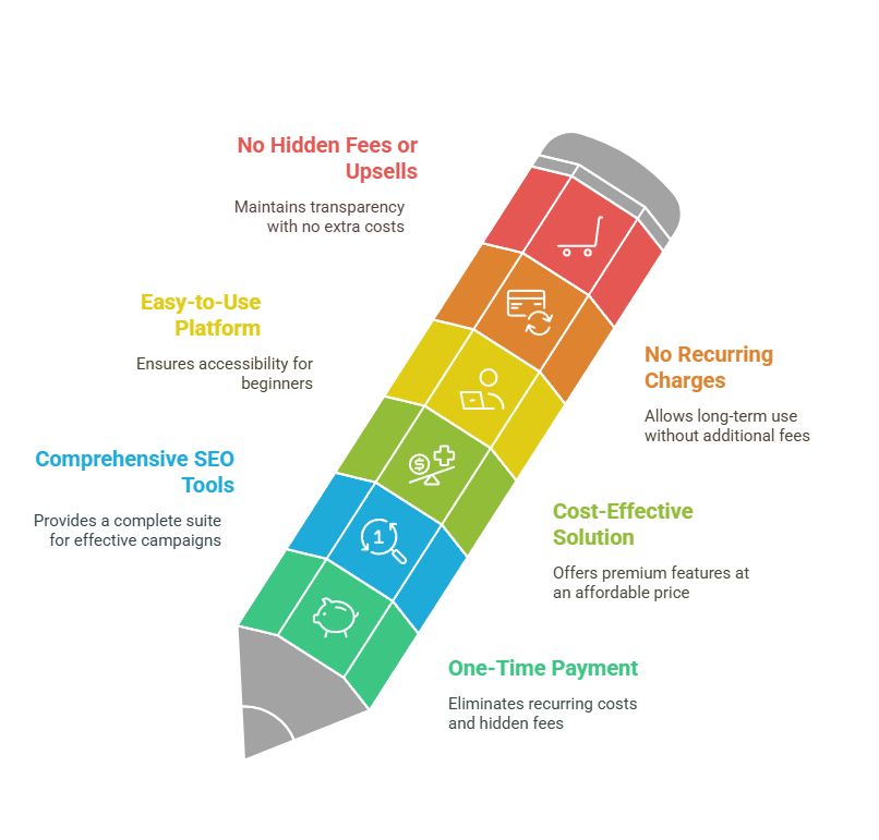 Benefits of the SEOpital Lifetime Deal: One-Time Payment One of the most significant advantages of SEOpital's Lifetime Deal is the one-time payment structure. Unlike most SEO tools that charge monthly or annual subscriptions, SEOpital offers lifetime access to its platform. Once you make the purchase, you will not have to worry about hidden fees or price hikes, ensuring long-term savings for your business. Comprehensive SEO Tools SEOpital’s Lifetime Deal gives you access to an extensive suite of SEO tools designed to cover every aspect of SEO. From keyword research to rank tracking and backlink analysis, the platform has everything you need to run effective SEO campaigns. Cost-Effective Solution for Small Businesses Small businesses often struggle to afford the high costs of SEO tools. With the SEOpital Lifetime Deal, you get premium SEO features at an affordable price, making it an ideal solution for startups, entrepreneurs, and small businesses that are just getting started with SEO. Easy-to-Use Platform SEOpital is designed to be user-friendly, making it accessible to beginners who are new to SEO. The platform offers a clean and intuitive interface, with no steep learning curve. Even if you have no prior experience with SEO tools, you can quickly get the hang of SEOpital and start optimizing your website. No Recurring Charges Many businesses, especially startups, prefer to avoid ongoing subscriptions for software. With SEOpital’s Lifetime Deal, you pay only once and can use the tool for as long as you want without worrying about additional charges. No Hidden Fees or Upsells Some SEO platforms have hidden fees or upsell offers that can become frustrating for users. SEOpital stands out by being transparent and offering all its features in the Lifetime Deal with no additional costs or upsells.