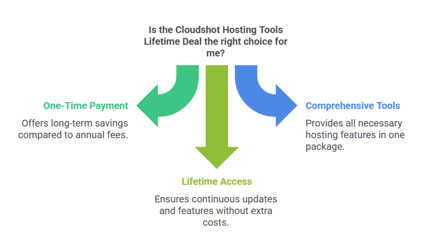 Cloudshot Hosting Tools Lifetime Deal vs. Competitors