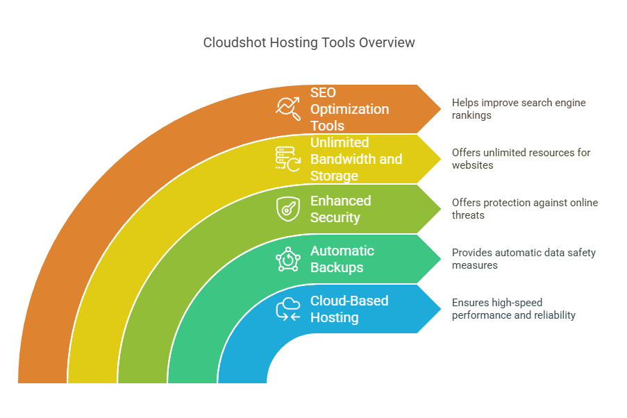 Features Included in the Cloudshot Hosting Tools Lifetime Deal