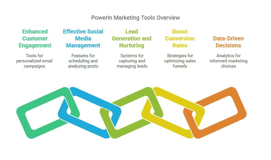 PowerIn Marketing Tools Can Benefit Your Business in 2025