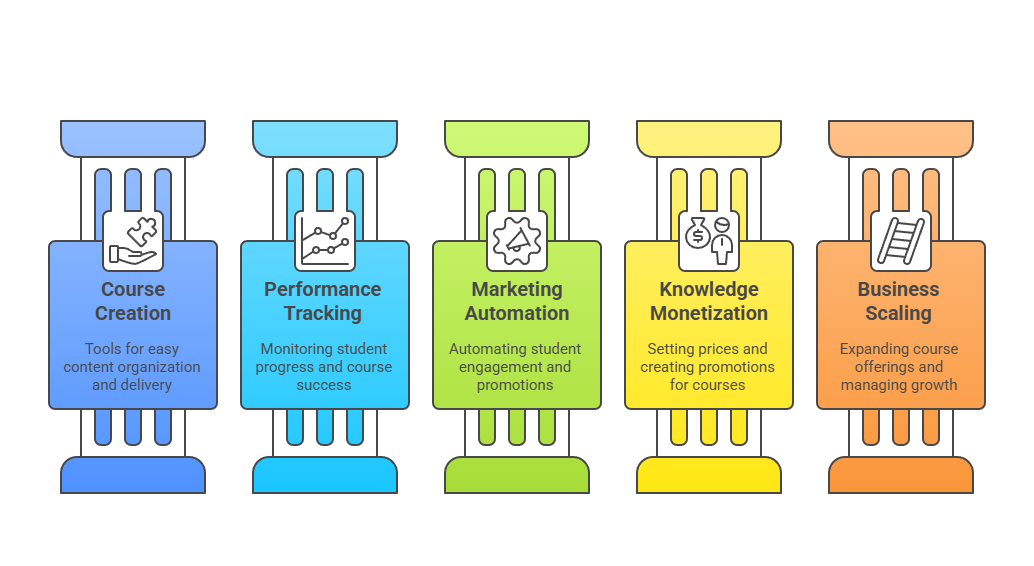 Seturon Lifetime Deal Can Help You Build a Profitable Course Business