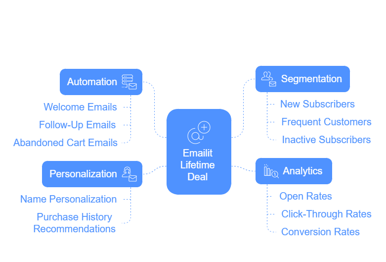 Emailit Lifetime Deal Helps You Improve Email Marketing
