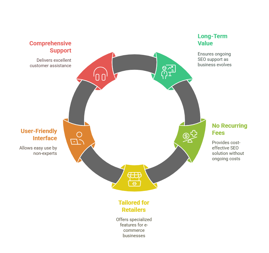SEO4Retail Lifetime Deal Right for Your Retail Business