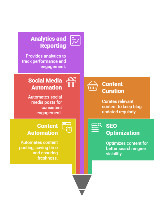 Features of WPAutoBlog Lifetime Deal