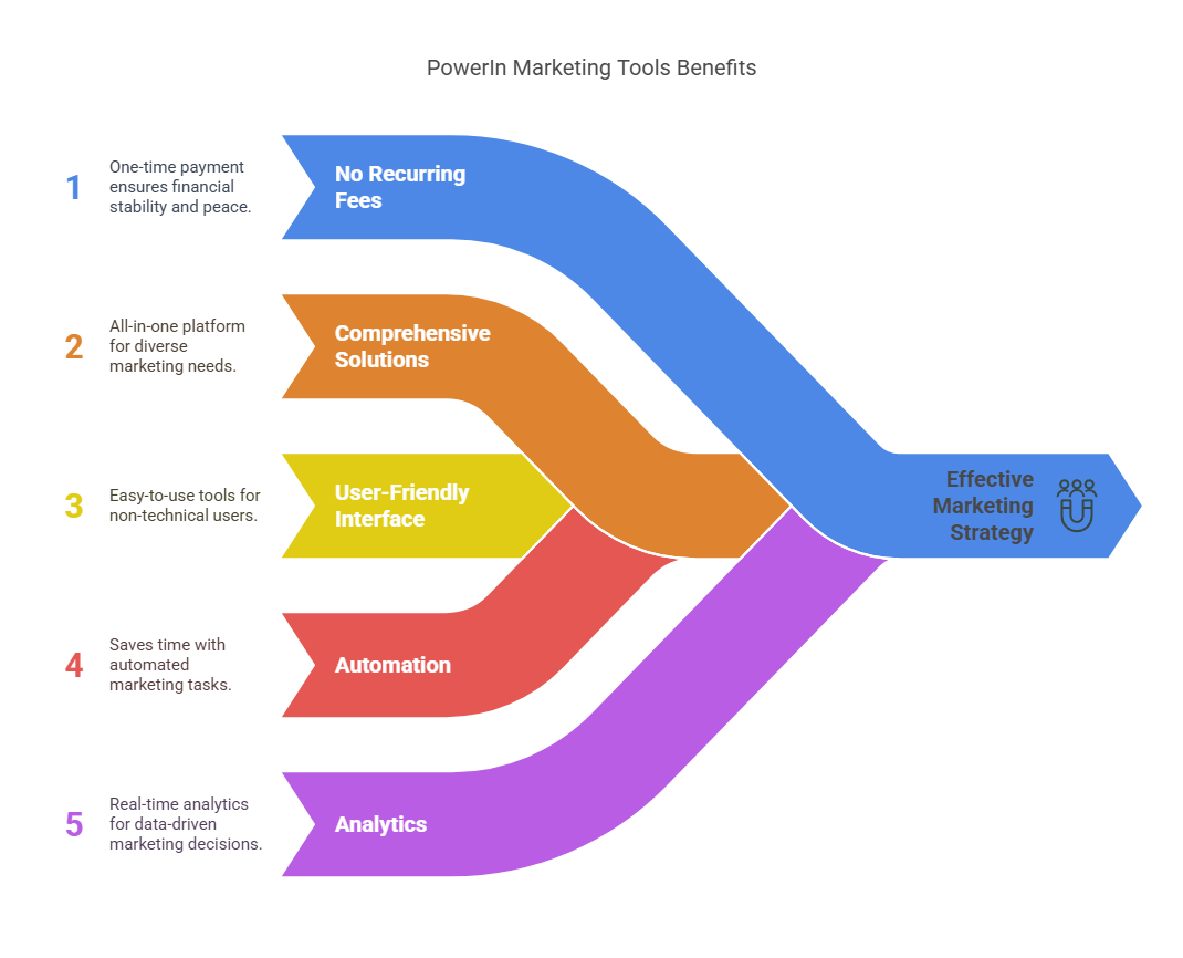 PowerIn Marketing Tools Lifetime Deal