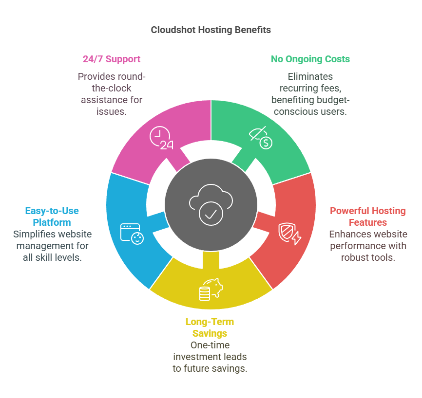 Cloudshot Hosting Tools Lifetime Deal is the Best Choice for Website 
