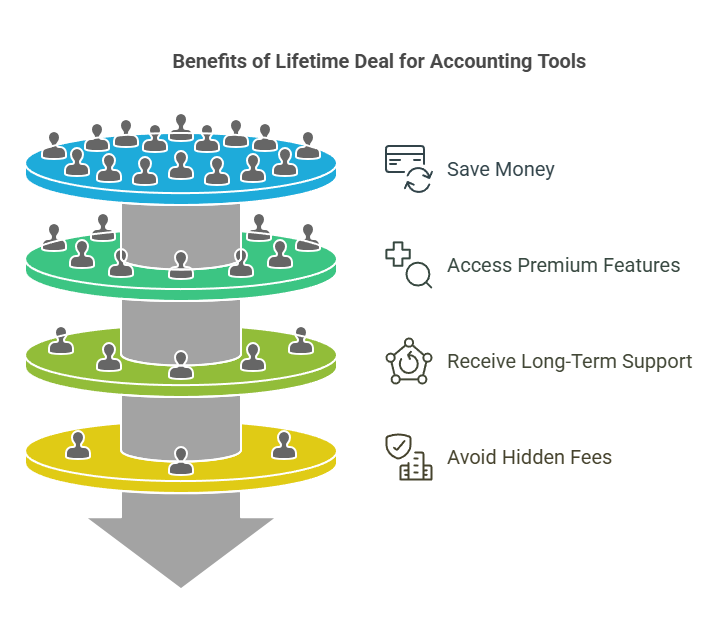 Should You Get the Best Financial Fusion Accounting Tools Lifetime Deal