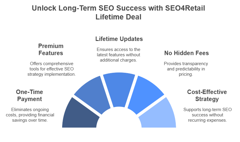SEO4Retail Lifetime Deal an Attractive Option