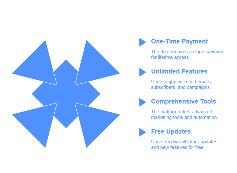 Emailit Lifetime Deal Stands Out