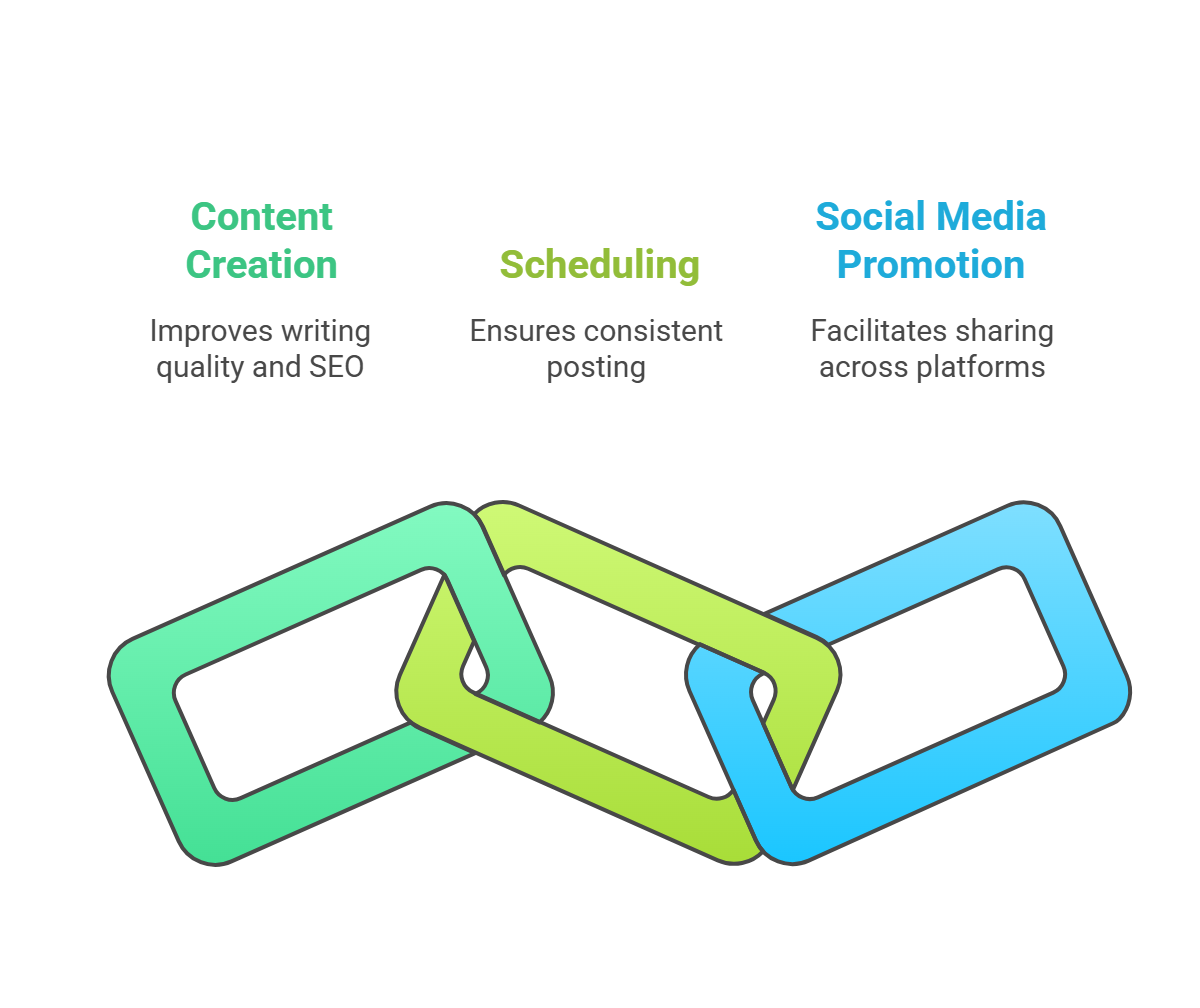 How Blogify Lifetime Deal Benefits Bloggers