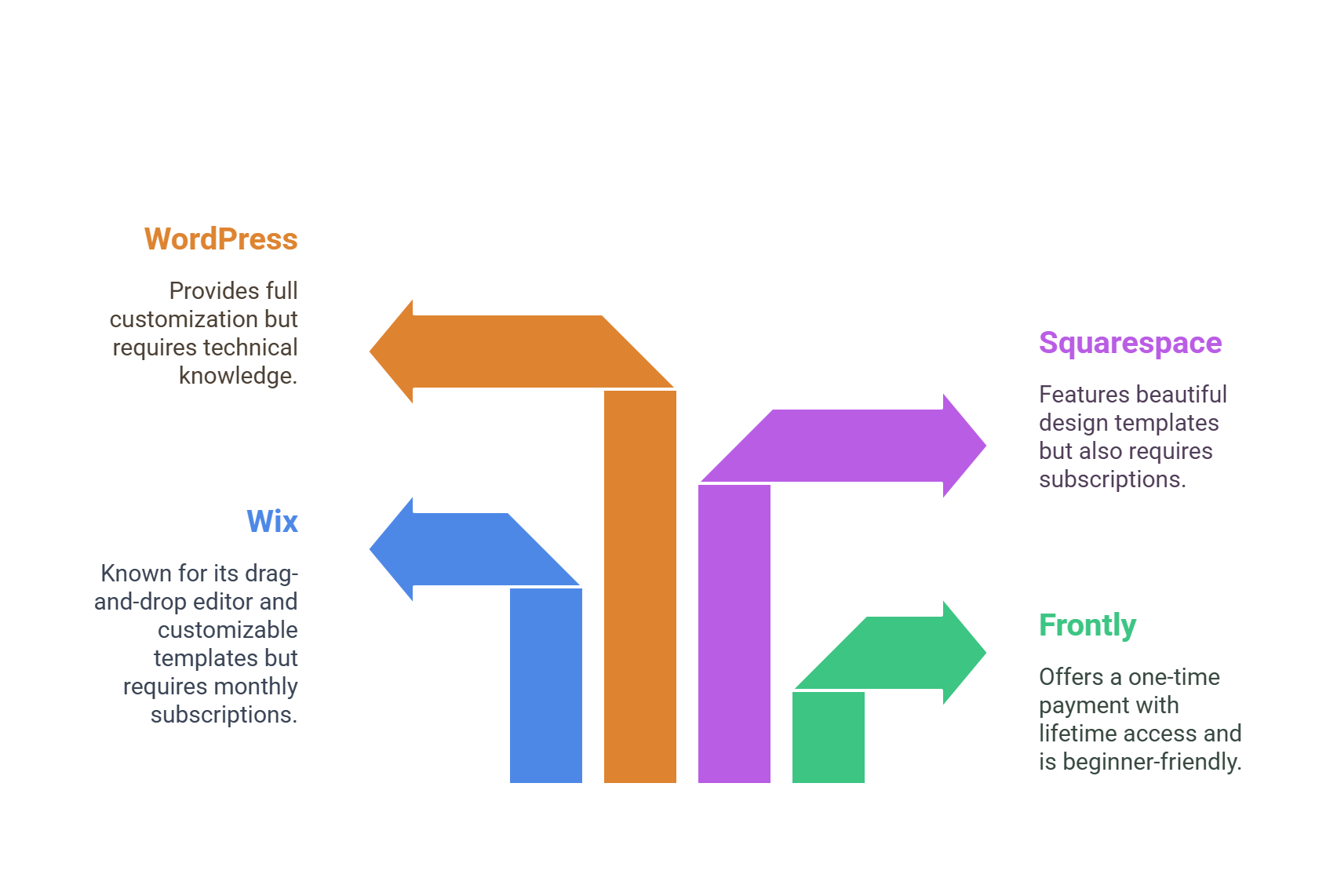 How Does Frontly Compare to Other Website Builders