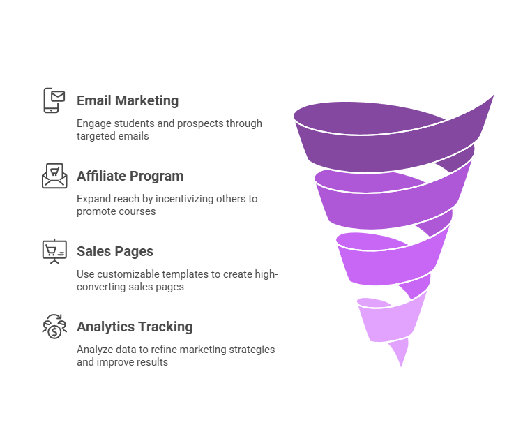 Forento Helps You Build and Market Your Courses 