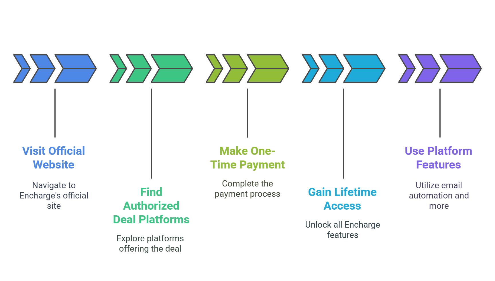 How to Get the Encharge Lifetime Deal